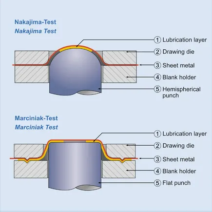 Test methods FLC test