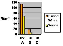 Bandol Wheel 532/I compared to sun accelerated weathering