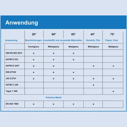 Anwendung der Glanzmessung – Winkel von Mattglanz bis Hochglanz