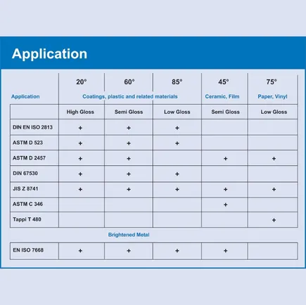 Application of gloss measurement – Angle from matt gloss to high gloss