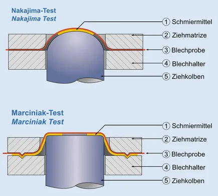 Prüfverfahren FLC-Test