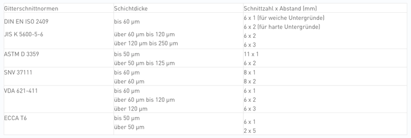 Gitterschnittnormen SCRATCH HARDNESS TESTER Modell 430 P-Smart