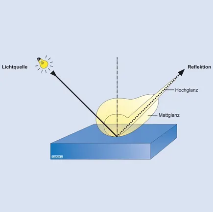 Glanzmessung durch Reflexion an der Oberfläche