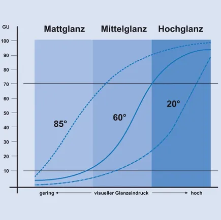 Glanzmessung – Mattglanz, Mittelglanz, Hochglanz