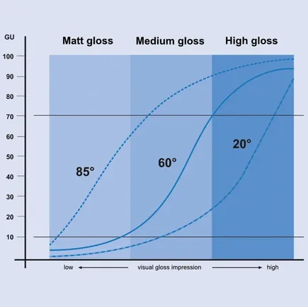 Gloss Measurement – Matt gloss, Medium gloss & High gloss