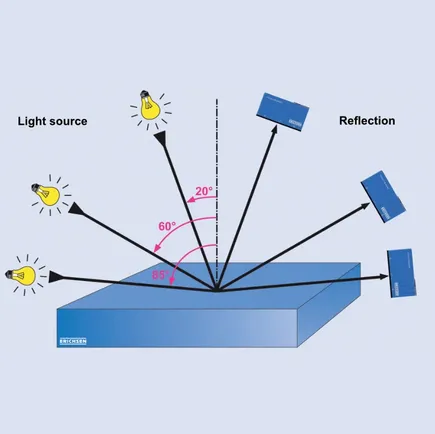 Glossmeter – Definition of the measuring ranges