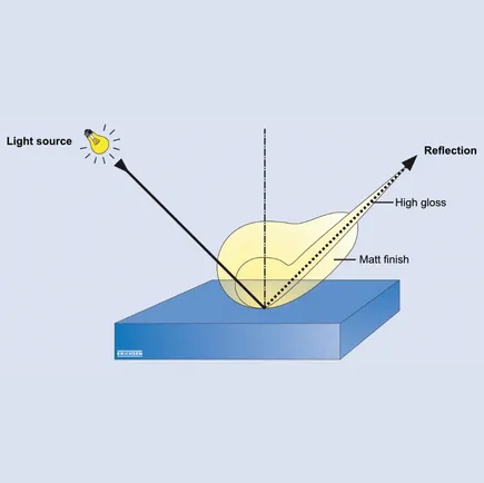 Gloss measurement by reflection on the surface