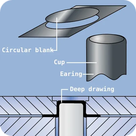 Principle of the deep-drawing cup test