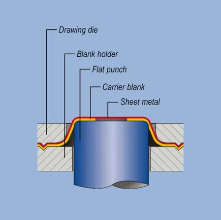 Principle of the Marciniak test