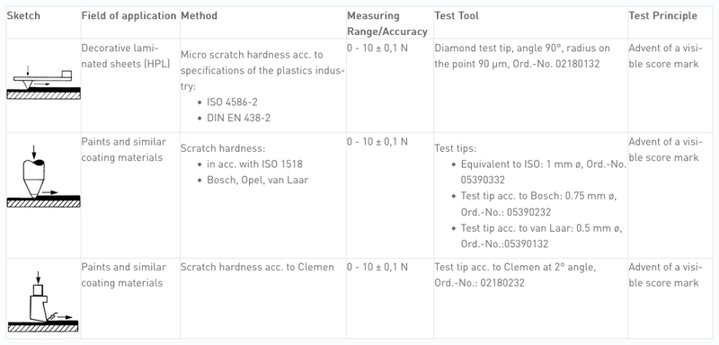 SCRATCH HARDNESS TESTER Modell 413 Test parameters