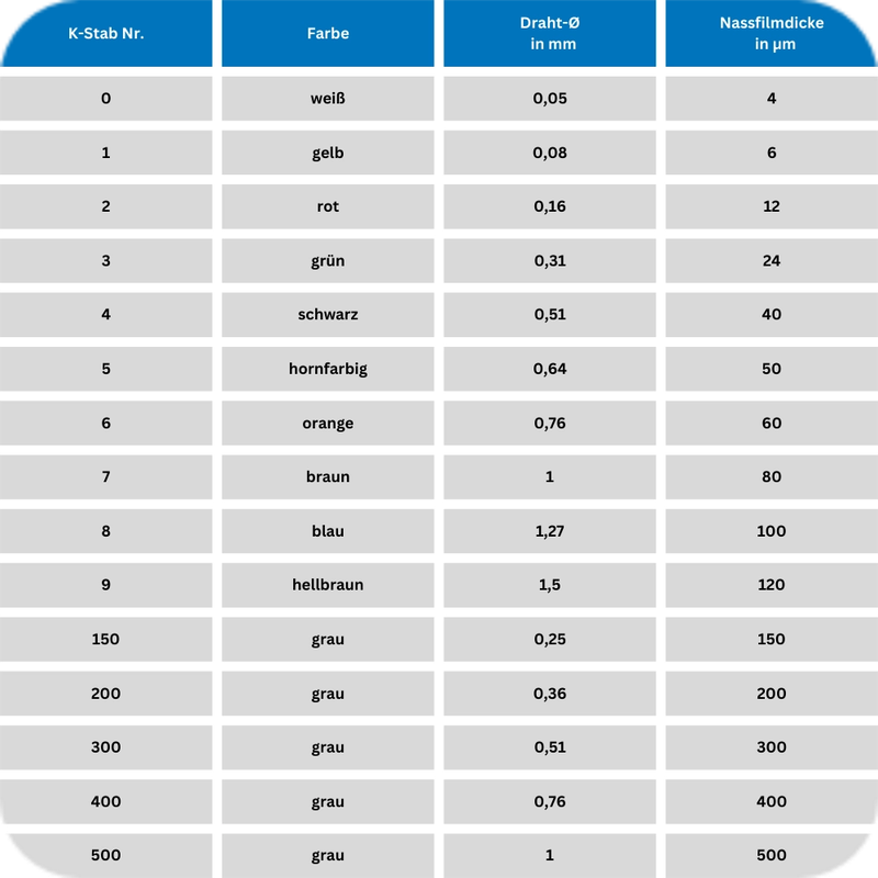 Tabelle zum Modell 620 – Daten