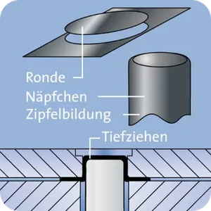 Prinzip der Tiefzieh-Näpfchenprobe