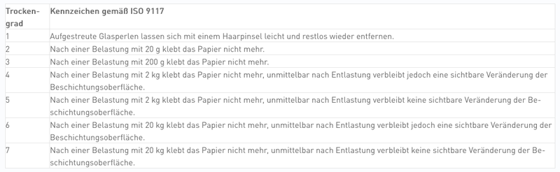 Trockengrad Kennzeichen gemäß ISO-9117 Modell 415